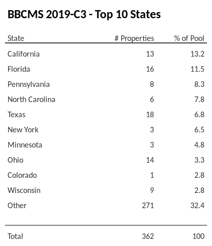 The top 10 states where collateral for BBCMS 2019-C3 reside. BBCMS 2019-C3 has 13.3% of its pool located in the state of California.