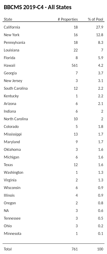 BBCMS 2019-C4 has 28.1% of its pool located in the state of California.