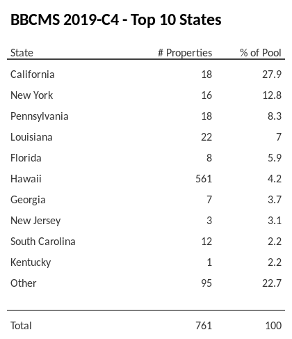 The top 10 states where collateral for BBCMS 2019-C4 reside. BBCMS 2019-C4 has 28.1% of its pool located in the state of California.