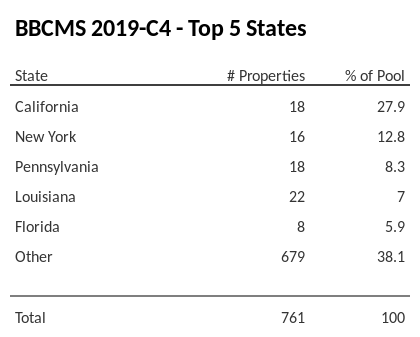 The top 5 states where collateral for BBCMS 2019-C4 reside. BBCMS 2019-C4 has 28.1% of its pool located in the state of California.