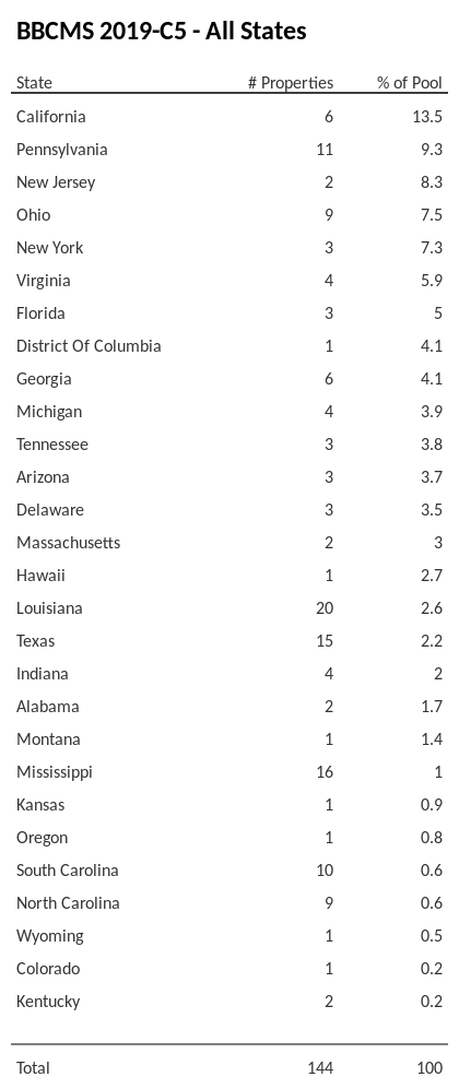 BBCMS 2019-C5 has 13.8% of its pool located in the state of California.