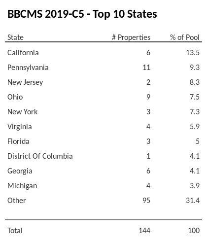 The top 10 states where collateral for BBCMS 2019-C5 reside. BBCMS 2019-C5 has 13.8% of its pool located in the state of California.