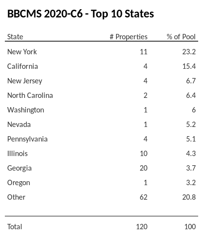 The top 10 states where collateral for BBCMS 2020-C6 reside. BBCMS 2020-C6 has 23.2% of its pool located in the state of New York.