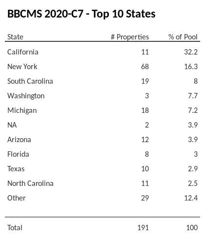 The top 10 states where collateral for BBCMS 2020-C7 reside. BBCMS 2020-C7 has 32.2% of its pool located in the state of California.