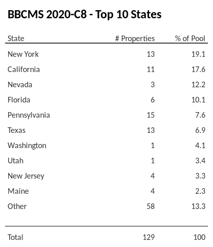 The top 10 states where collateral for BBCMS 2020-C8 reside. BBCMS 2020-C8 has 19.2% of its pool located in the state of New York.