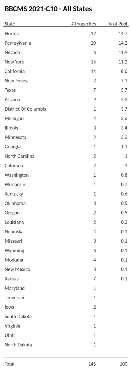 BBCMS 2021-C10 has 14.8% of its pool located in the state of Florida.