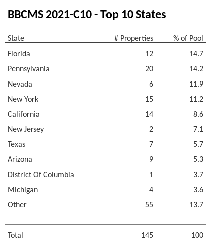 The top 10 states where collateral for BBCMS 2021-C10 reside. BBCMS 2021-C10 has 14.8% of its pool located in the state of Florida.