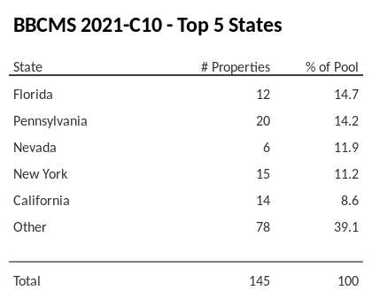 The top 5 states where collateral for BBCMS 2021-C10 reside. BBCMS 2021-C10 has 14.8% of its pool located in the state of Florida.