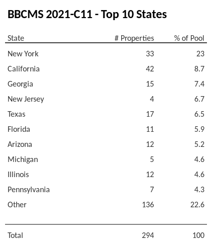 The top 10 states where collateral for BBCMS 2021-C11 reside. BBCMS 2021-C11 has 23.1% of its pool located in the state of New York.