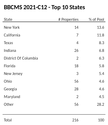 The top 10 states where collateral for BBCMS 2021-C12 reside. BBCMS 2021-C12 has 13.7% of its pool located in the state of New York.