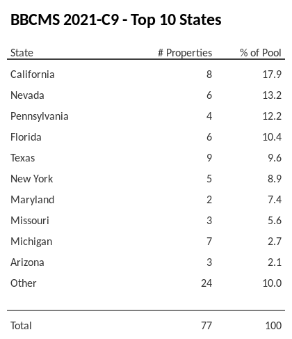 The top 10 states where collateral for BBCMS 2021-C9 reside. BBCMS 2021-C9 has 18% of its pool located in the state of California.