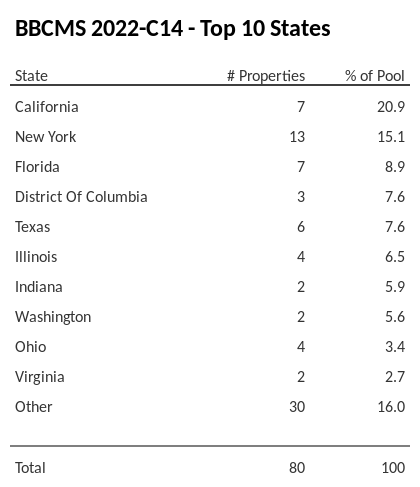 The top 10 states where collateral for BBCMS 2022-C14 reside. BBCMS 2022-C14 has 20.9% of its pool located in the state of California.
