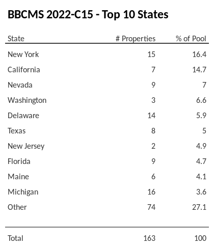 The top 10 states where collateral for BBCMS 2022-C15 reside. BBCMS 2022-C15 has 16.4% of its pool located in the state of New York.