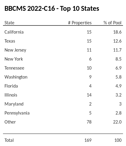 The top 10 states where collateral for BBCMS 2022-C16 reside. BBCMS 2022-C16 has 18.6% of its pool located in the state of California.