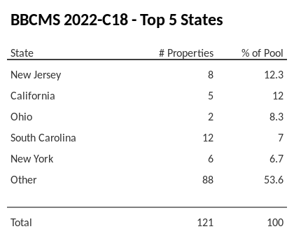 The top 5 states where collateral for BBCMS 2022-C18 reside. BBCMS 2022-C18 has 12.5% of its pool located in the state of New Jersey.