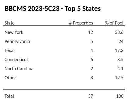 The top 5 states where collateral for BBCMS 2023-5C23 reside. BBCMS 2023-5C23 has 33.6% of its pool located in the state of New York.