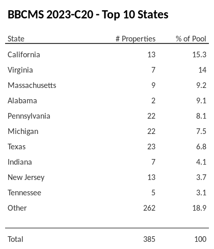The top 10 states where collateral for BBCMS 2023-C20 reside. BBCMS 2023-C20 has 15.3% of its pool located in the state of California.
