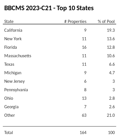 The top 10 states where collateral for BBCMS 2023-C21 reside. BBCMS 2023-C21 has 19.3% of its pool located in the state of California.