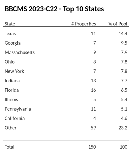 The top 10 states where collateral for BBCMS 2023-C22 reside. BBCMS 2023-C22 has 14.4% of its pool located in the state of Texas.