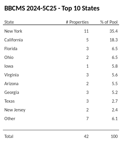 The top 10 states where collateral for BBCMS 2024-5C25 reside. BBCMS 2024-5C25 has 35.4% of its pool located in the state of New York.