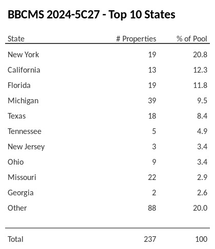 The top 10 states where collateral for BBCMS 2024-5C27 reside. BBCMS 2024-5C27 has 20.8% of its pool located in the state of New York.