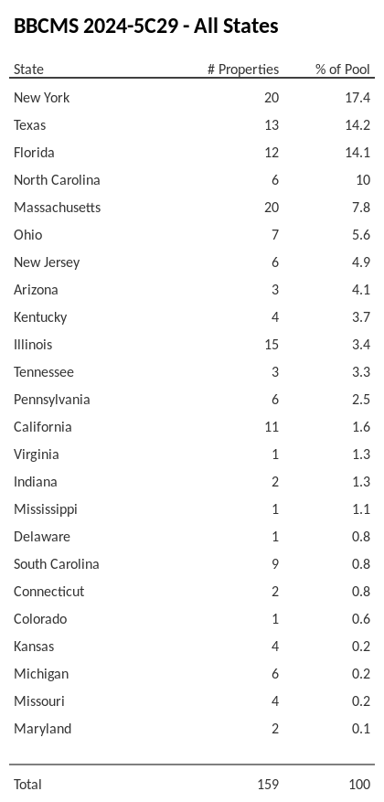 BBCMS 2024-5C29 has 17.4% of its pool located in the state of New York.