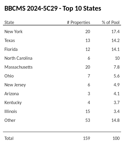 The top 10 states where collateral for BBCMS 2024-5C29 reside. BBCMS 2024-5C29 has 17.4% of its pool located in the state of New York.