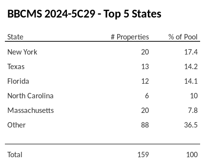 The top 5 states where collateral for BBCMS 2024-5C29 reside. BBCMS 2024-5C29 has 17.4% of its pool located in the state of New York.