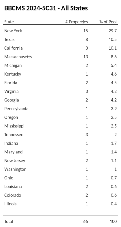 BBCMS 2024-5C31 has 29.7% of its pool located in the state of New York.