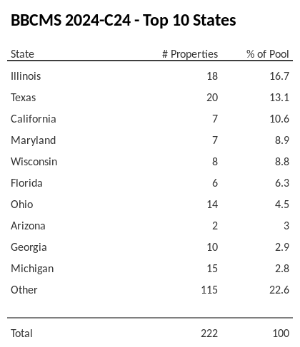 The top 10 states where collateral for BBCMS 2024-C24 reside. BBCMS 2024-C24 has 16.7% of its pool located in the state of Illinois.