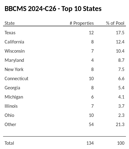 The top 10 states where collateral for BBCMS 2024-C26 reside. BBCMS 2024-C26 has 17.5% of its pool located in the state of Texas.
