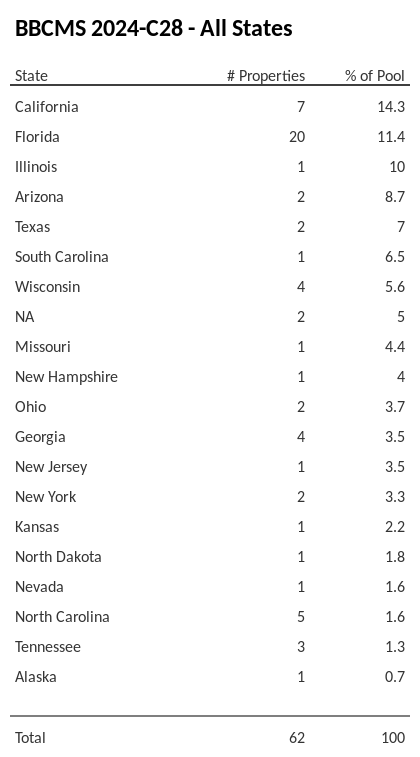 BBCMS 2024-C28 has 14.3% of its pool located in the state of California.
