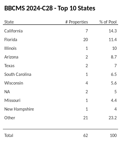 The top 10 states where collateral for BBCMS 2024-C28 reside. BBCMS 2024-C28 has 14.3% of its pool located in the state of California.