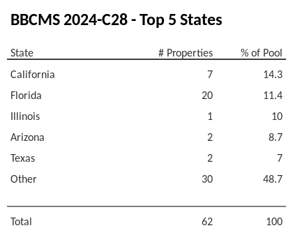 The top 5 states where collateral for BBCMS 2024-C28 reside. BBCMS 2024-C28 has 14.3% of its pool located in the state of California.