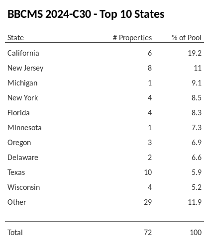 The top 10 states where collateral for BBCMS 2024-C30 reside. BBCMS 2024-C30 has 19.2% of its pool located in the state of California.