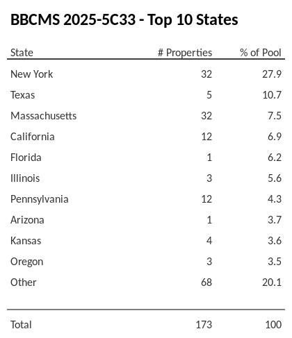 The top 10 states where collateral for BBCMS 2025-5C33 reside. BBCMS 2025-5C33 has 27.9% of its pool located in the state of New York.
