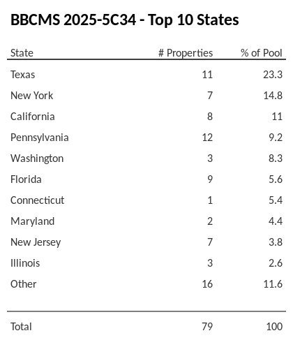 The top 10 states where collateral for BBCMS 2025-5C34 reside. BBCMS 2025-5C34 has 23.3% of its pool located in the state of Texas.