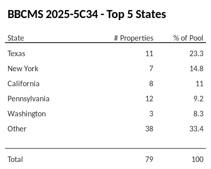 The top 5 states where collateral for BBCMS 2025-5C34 reside. BBCMS 2025-5C34 has 23.3% of its pool located in the state of Texas.