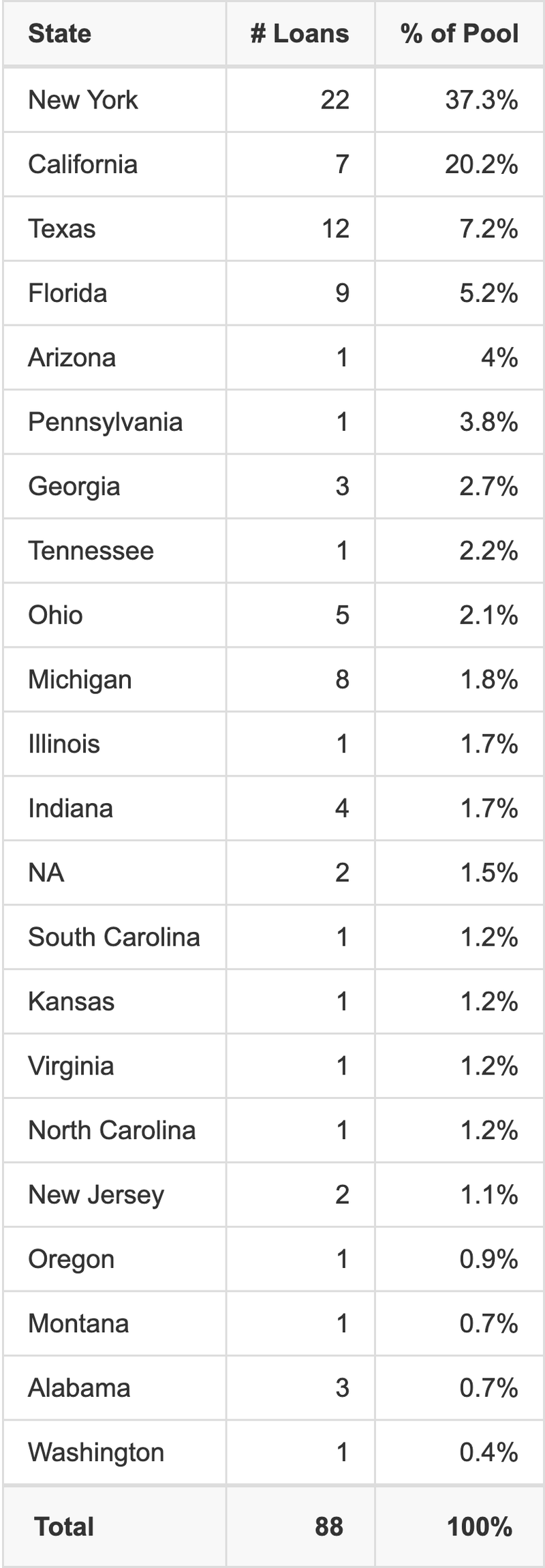 BBCMS 2025-5C38 has 37.3% of its pool located in the state of New York.