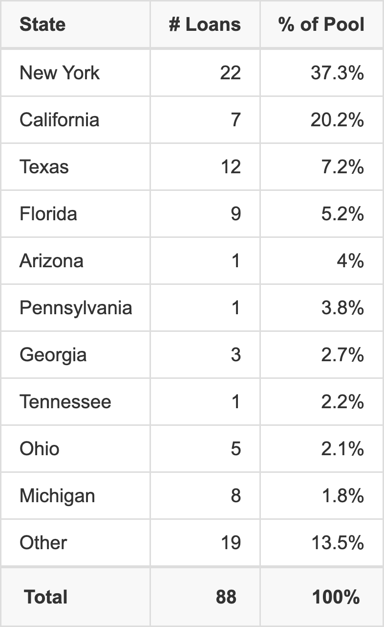The top 10 states where collateral for BBCMS 2025-5C38 reside. BBCMS 2025-5C38 has 37.3% of its pool located in the state of New York.