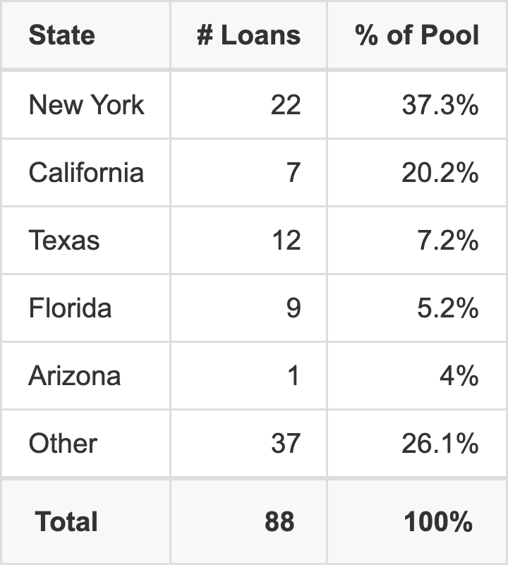 The top 5 states where collateral for BBCMS 2025-5C38 reside. BBCMS 2025-5C38 has 37.3% of its pool located in the state of New York.