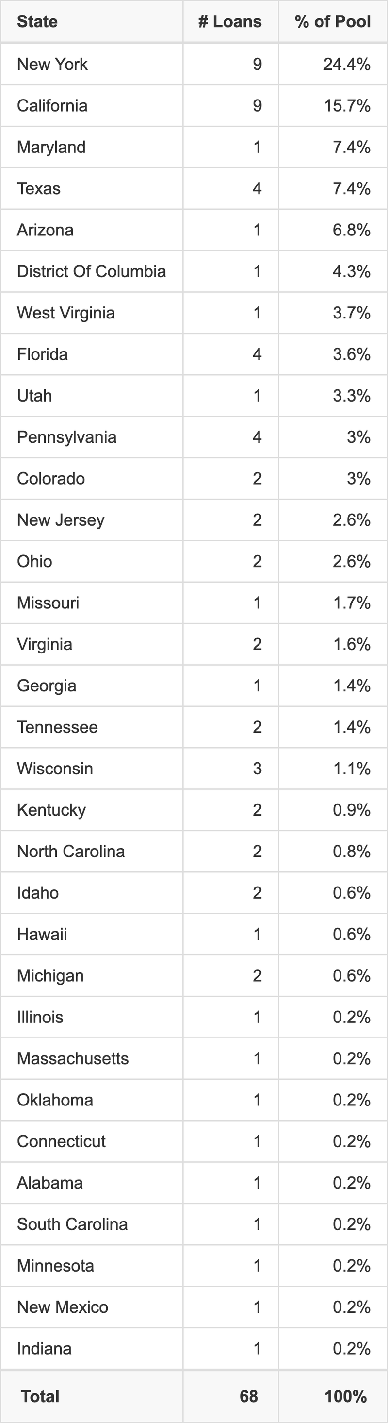 BBCMS 2025-C39 has 24.4% of its pool located in the state of New York.