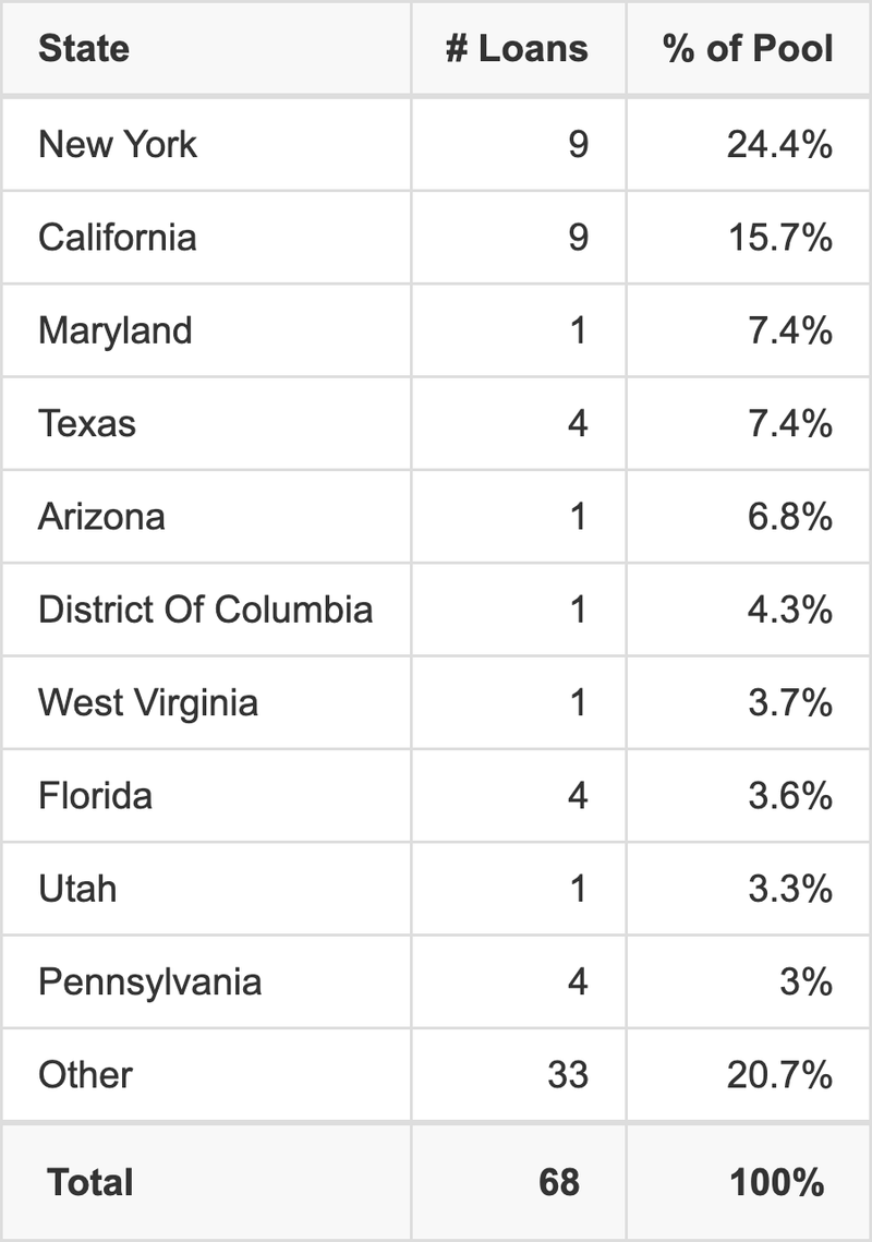 The top 10 states where collateral for BBCMS 2025-C39 reside. BBCMS 2025-C39 has 24.4% of its pool located in the state of New York.