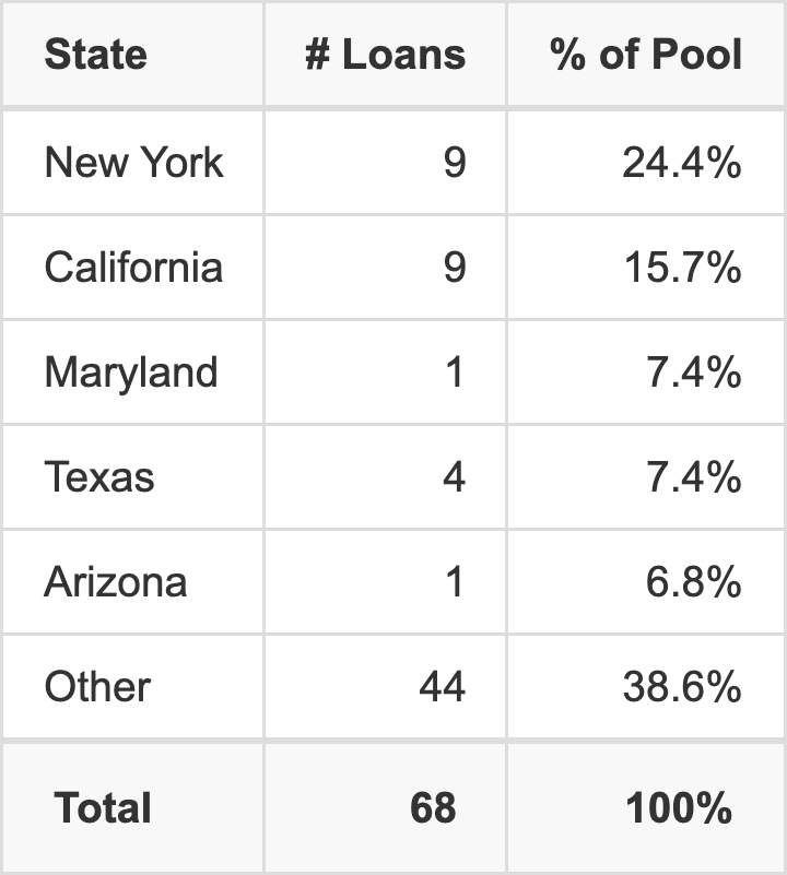 The top 5 states where collateral for BBCMS 2025-C39 reside. BBCMS 2025-C39 has 24.4% of its pool located in the state of New York.