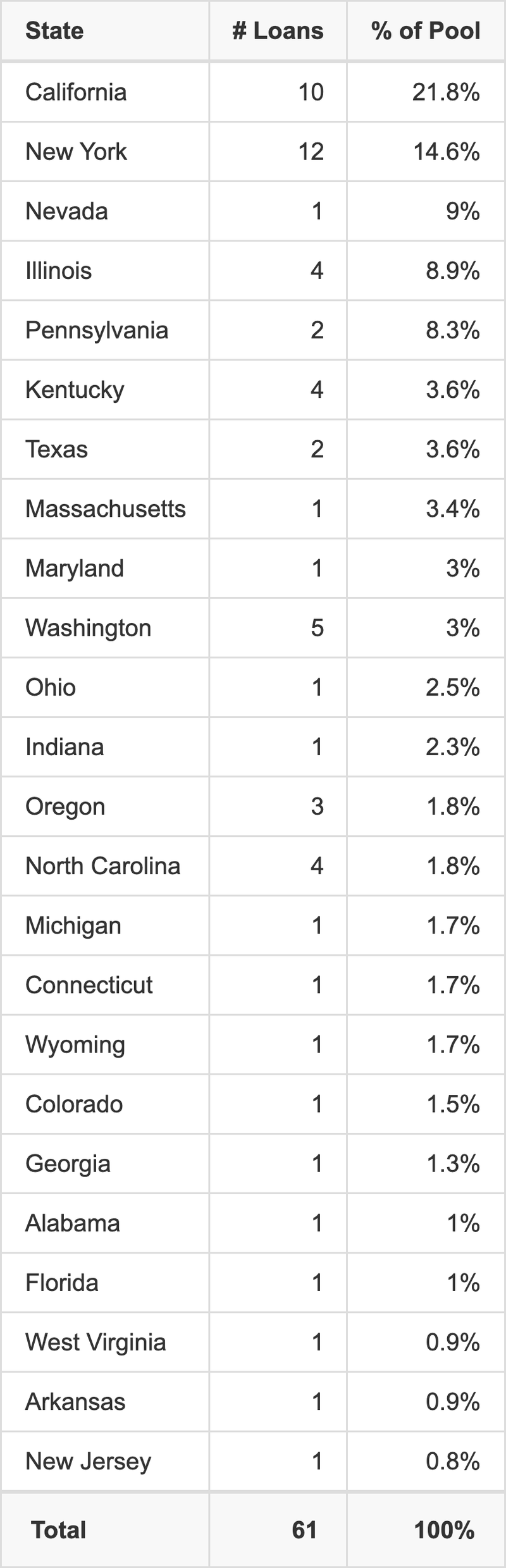 BBCMS 2026-5C40 has 21.8% of its pool located in the state of California.