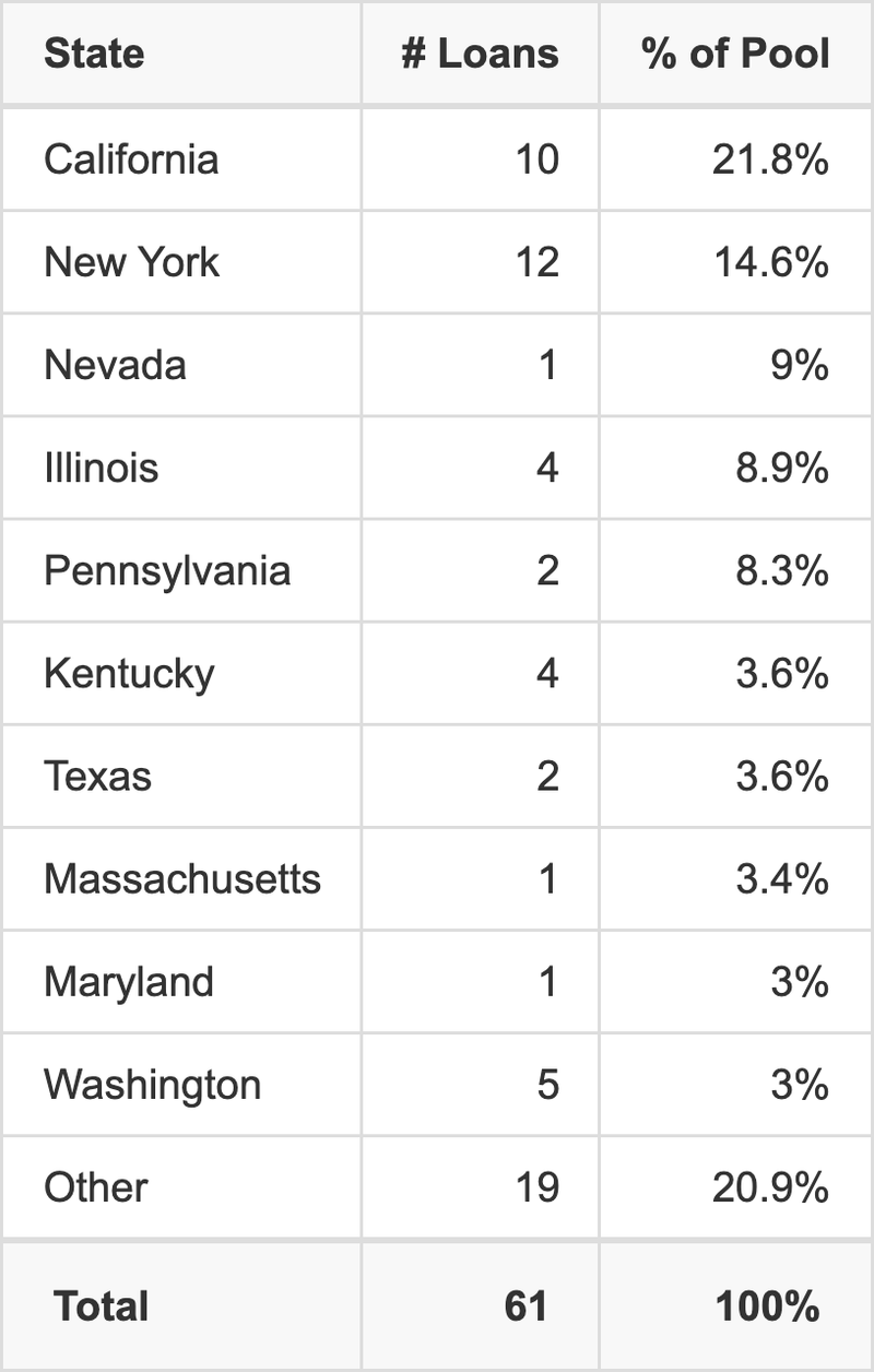 The top 10 states where collateral for BBCMS 2026-5C40 reside. BBCMS 2026-5C40 has 21.8% of its pool located in the state of California.