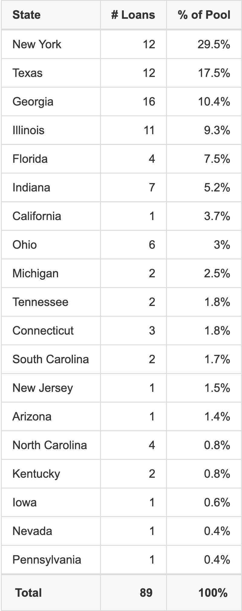 BBCMS 2026-5C41 has 29.5% of its pool located in the state of New York.