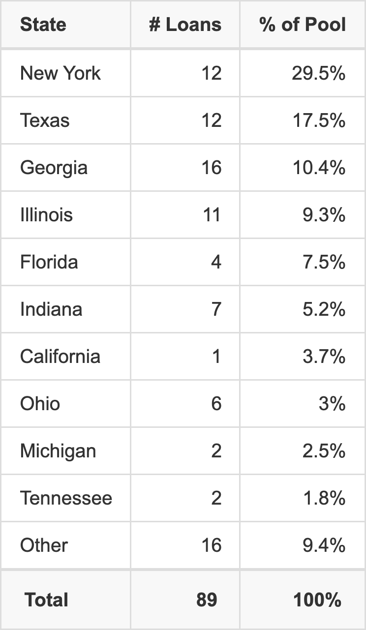 The top 10 states where collateral for BBCMS 2026-5C41 reside. BBCMS 2026-5C41 has 29.5% of its pool located in the state of New York.