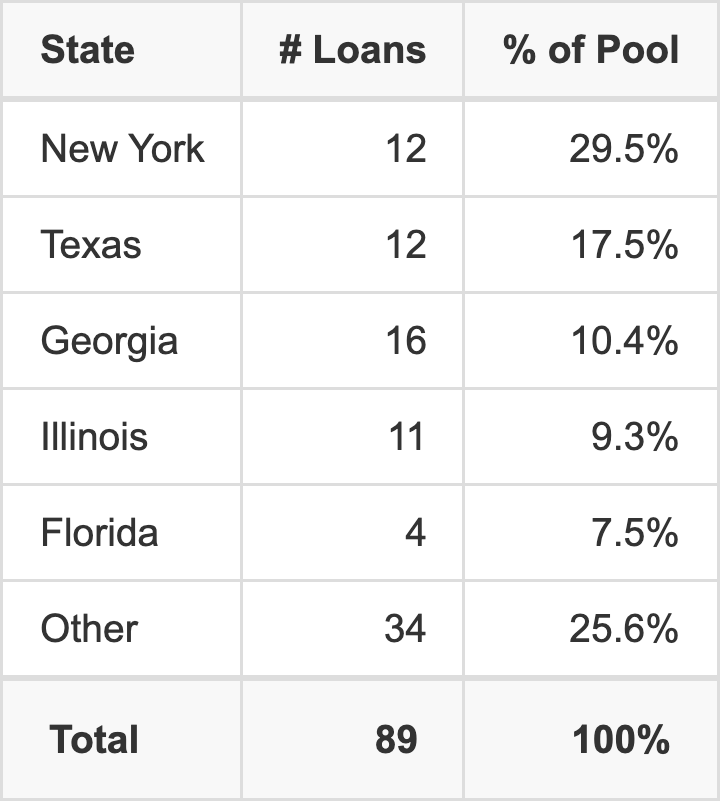 The top 5 states where collateral for BBCMS 2026-5C41 reside. BBCMS 2026-5C41 has 29.5% of its pool located in the state of New York.