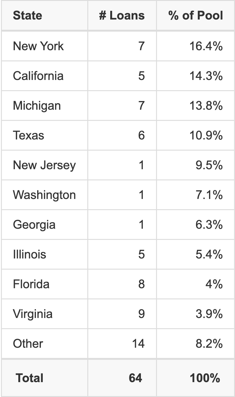 The top 10 states where collateral for BBCMS 2026-5C42 reside. BBCMS 2026-5C42 has 16.4% of its pool located in the state of New York.
